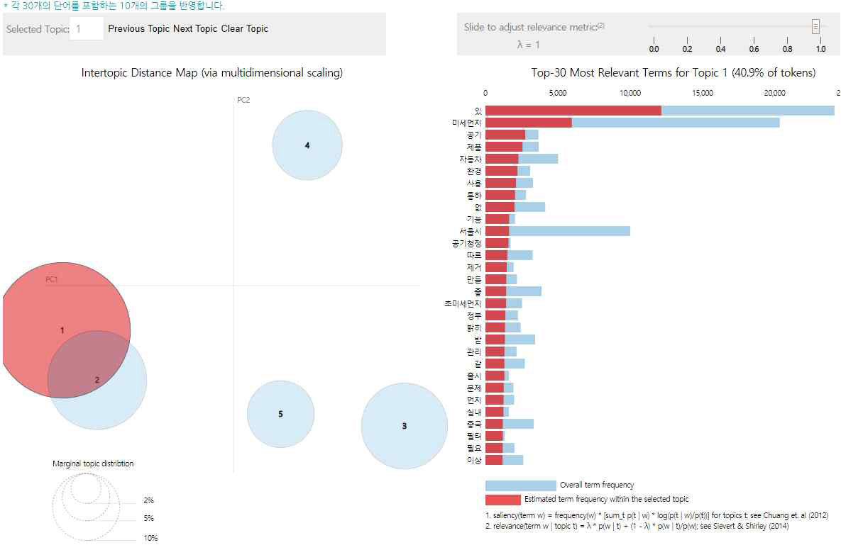2016년 topic1 시각화(분포도와 단어빈도)