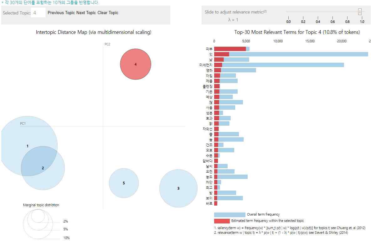 2016년 topic4 시각화(분포도와 단어빈도)