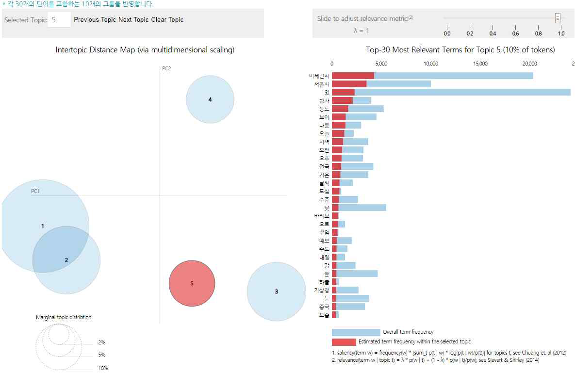 2016년 topic5 시각화(분포도와 단어빈도)