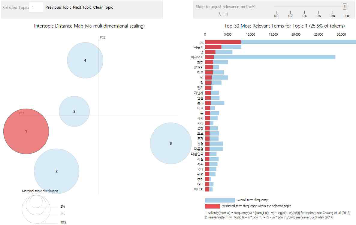 2017년 topic1 시각화(분포도와 단어빈도)