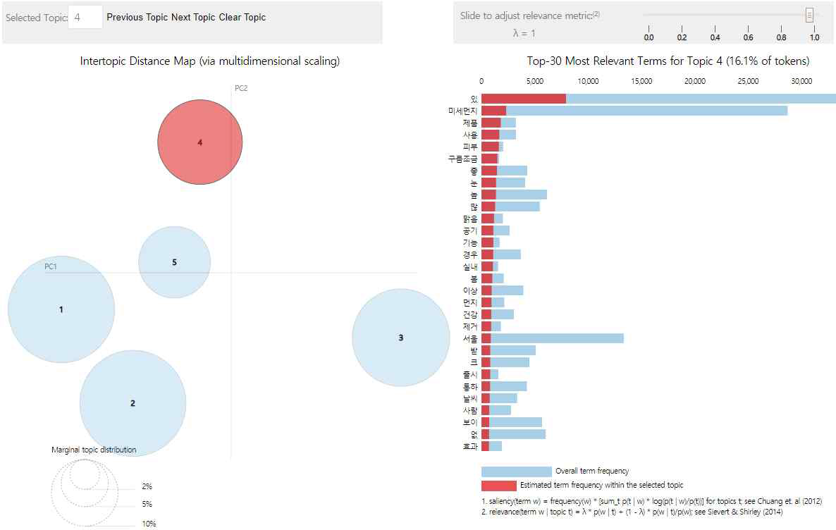 2017년 topic4 시각화(분포도와 단어빈도)