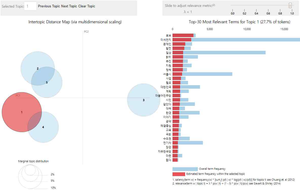 2018년 topic1 시각화(분포도와 단어빈도)