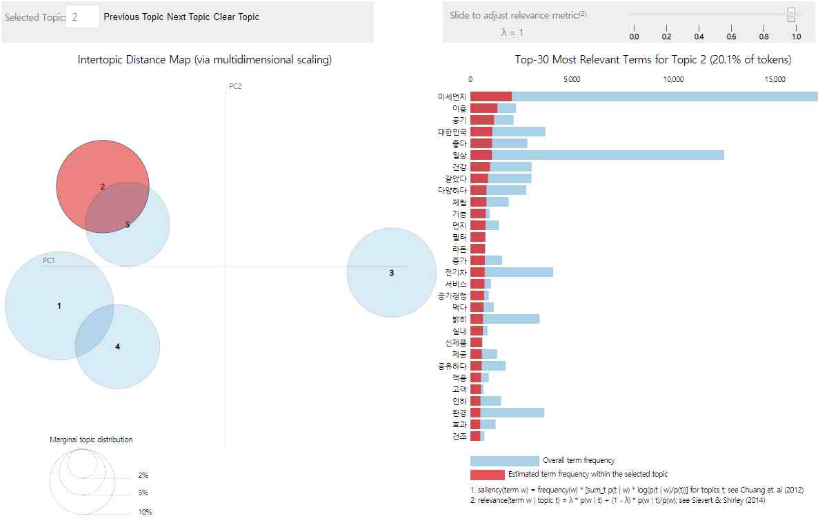 2018년 topic2 시각화(분포도와 단어빈도)