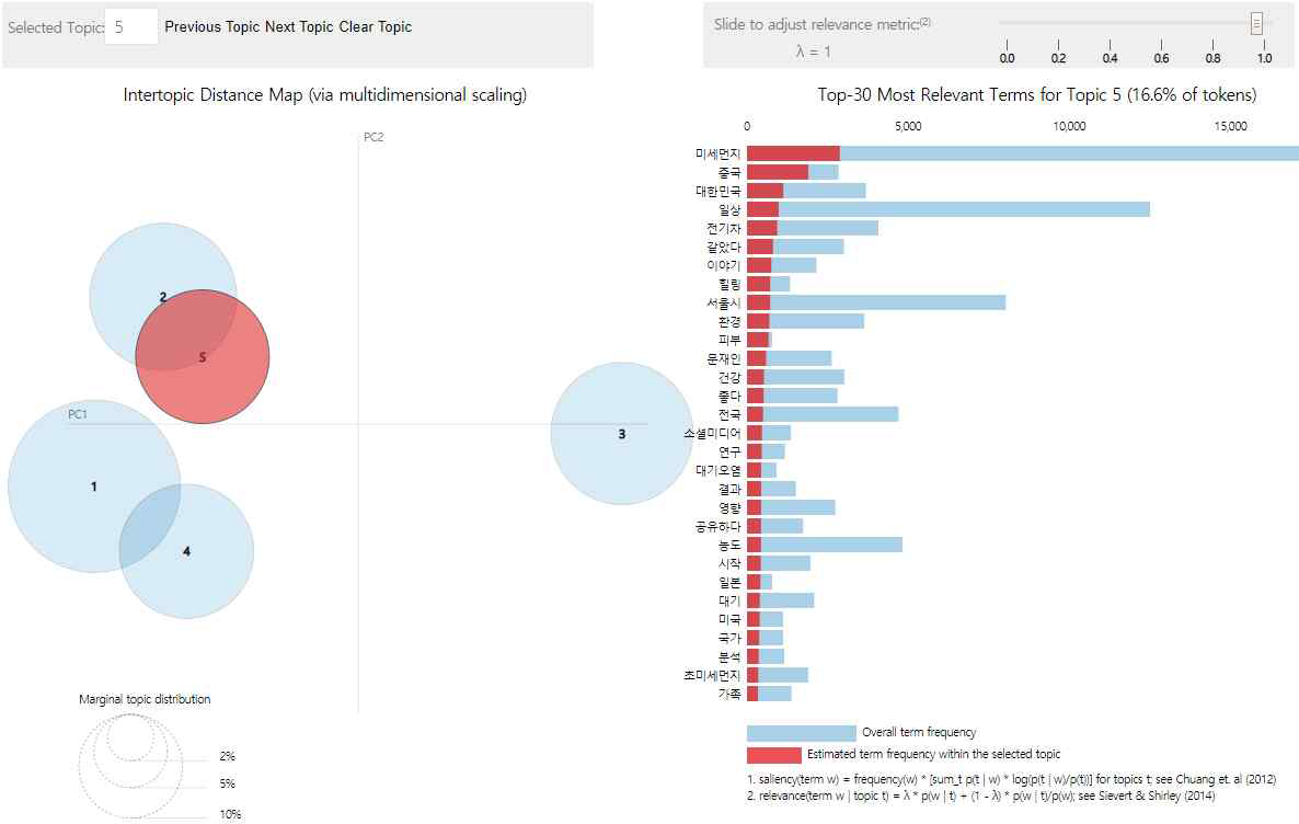 2018년 topic5 시각화(분포도와 단어빈도)