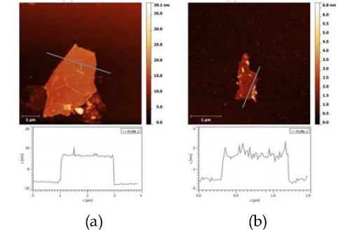 (a) GO powder, (b) GO wet cake의 AFM 사진 (위)과 그 두께 (아래)