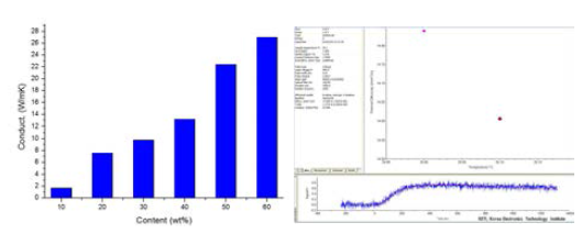 CNT/그래핀 하이브리드 필러의 필러 함량에 따른 열전도성 평가 결과