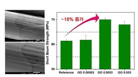 그래핀이 접합된 탄소섬유 표면(좌) 및 층간 계면 강도
