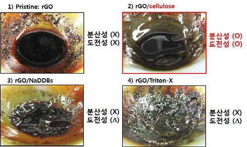 rGO 및 수계바인더와 혼합 시 분산성 및 도전성 비교