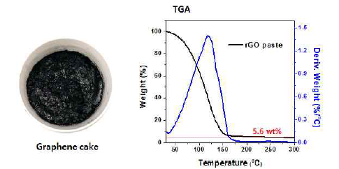 고농도 그래핀 페이스트기반 케익 형태의 이미지, 고농도 그래핀의 TGA
