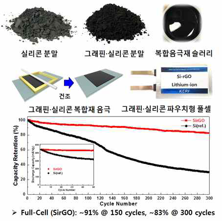 실리콘-그래핀 복합음극재 분말 및 리튬이온전지 풀셀기반 전기화학 특성 실험결과