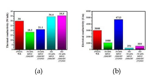 고배향 고농도 탄소기반 열가소성 (CBT 기반) 복합소재의 (a) 열전도도 및 (b) 전기 전도도 분석 결과