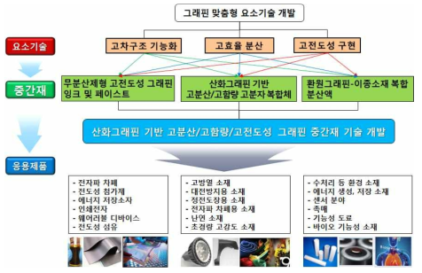 산화그래핀 기반 고전도성 그래핀 중간재의 활용분야