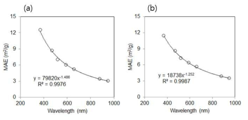 중부권측정소 (a) 겨울철과 (b) 여름철 단위질량당 빛흡수효율의 파장에 따른 변화 경향