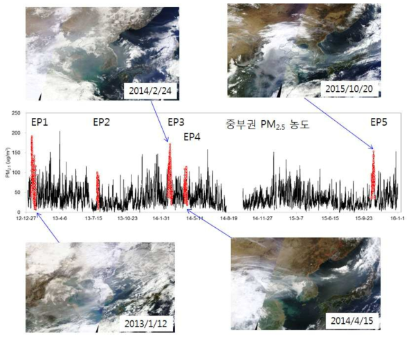 2013년에서 2015년까지 중부권측정소에서 측정된 PM2.5의 시계열 분포. 붉은색은 본 연구에서 선정된 고농도 사례와 그 기간 동안 위성영상