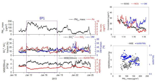 중부권측정소 EP1 고농도 기간 동안 PM2.5 주요 성분과 광학특성 시계열 변화