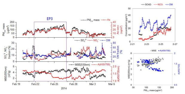 중부권측정소 EP3 고농도 기간 동안 PM2.5 주요 성분과 광학특성 시계열 변화