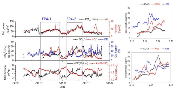중부권측정소 EP4 고농도 기간 동안 PM2.5 주요 성분과 광학특성 시계열 변화