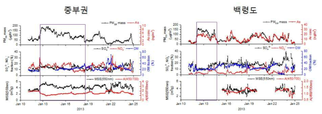 EP1 고농도 기간 동안 (a) 중부권측정소와 (b) 백령도측정소의 PM2.5 주요 화학 성분과 광학특성 시계열 변화