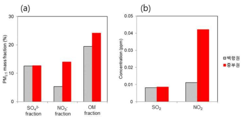 중부권측정소와 백령도측정소에서 EP1 고농도 기간 동안 PM2.5 주요 화학조성 분율과 이산화황과 이산화질소의 농도 비교