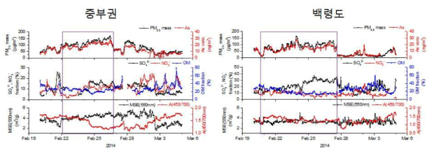 EP3 고농도 기간 동안 (a) 중부권측정소와 (b) 백령도측정소의 PM2.5 주요 화학성분과 광학특성 시계열 변화