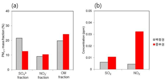중부권측정소와 백령도측정소에서 EP3 고농도 기간 동안 PM2.5 주요 화학조성 분율과 이산화황과 이산화질소의 농도 비교