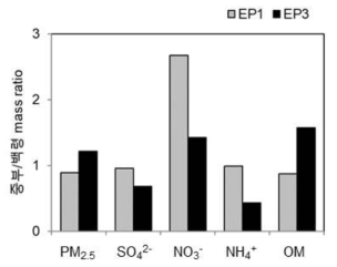 EP1과 EP3 고농도 시 PM2.5 주요 화학조성의 중부권과 백령도 농도비