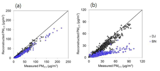 2018년 (a) 겨울철과 (b) 봄철 집중측정 기간 중 대전과 백령도지역에서 측정된 PM2.5 농도와 화학조성 농도로부터 산출된 PM2.5 농도의 산포도