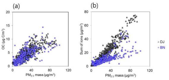 2018년 봄철 집중측정기간 중 대전과 백령도지역에서 측정된 (a) PM2.5 농도와 유기탄소(OC) 농도 그리고 (b) PM2.5 농도와 이온성분 농도 합의 산포도
