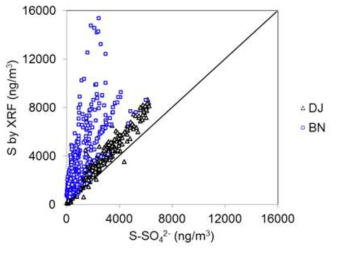 2018년 봄철 집중측정 기간 중 대전과 백령도지역에서 이온크로마토그래피로 측정된 S 농도와 XRF를 이용해 측정된 S 농도의 산포도