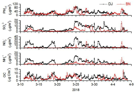2018년 봄철 집중측정 기간 중 대전과 백령도지역에서 측정된 PM2.5 질량 및 주요 화학조성 농도의 시계열 분포