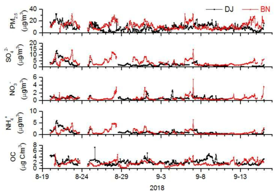 2018년 여름철 집중측정 기간 중 대전과 백령도지역에서 측정된 PM2.5 질량 및 주요 화학조성 농도의 시계열 분포