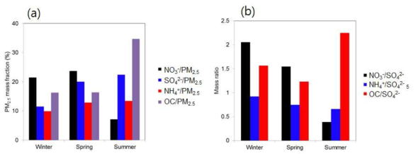 2018년 겨울철, 봄철 그리고 여름철 집중측정 기간 중 대전지역 대기 중 (a) PM2.5 화학조성 농도가 전체 농도에 차지하는 분율과 (b) 주요 화학조성 사이의 질량비