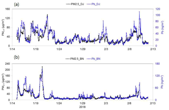 2018년 겨울철 집중측정 기간 중 (a) 대전과 (b) 백령도지역 대기 중 PM2.5와 Pb 농도의 시계열 분포