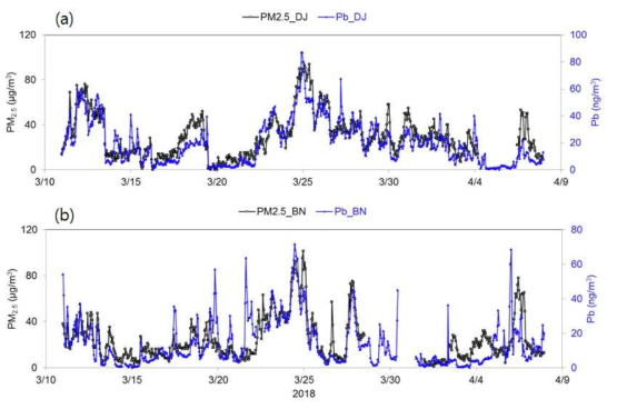 2018년 봄철 집중측정 기간 동안 (a) 대전과 (b) 백령도지역 대기 중 PM2.5와 Pb 농도의 시계열 분포