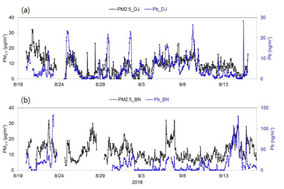 2018년 여름철 집중측정 기간 동안 (a) 대전과 (b) 백령도지역 대기 중 PM2.5와 Pb 농도의 시계열 분포