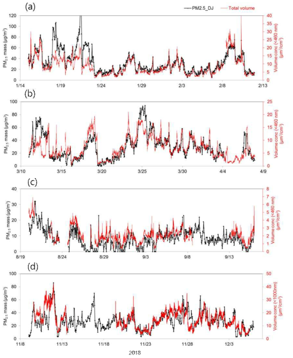 2018년 (a) 겨울철, (b) 봄철, (c) 여름철, (d) 가을철 대전지역 대기 중 PM2.5 농도와 미세먼지 볼륨 농도의 시계열 분포