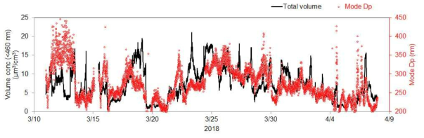 2018년 봄철 대전지역 대기 중 미세먼지 볼륨농도와 미세먼지 볼륨농도의 픽 입경(Mode Dp)의 시계열 분포