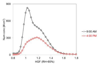 2018년 봄철 대전지역 대기 중 건조 직경이 50 nm인 입자의 오전 9시와 오후 4시에서 흡습성장(RH=85%) 분포