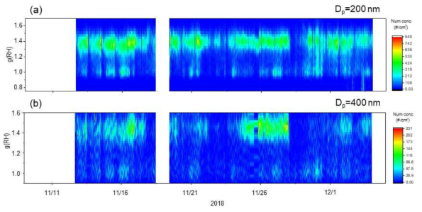 2018년 가을철 집중측정 기간 중 대전지역 대기 중 건조입자의 입경이 (a) 200 nm와 (b) 400 nm인 입자가 상대습도 85%에서 흡습성장 시계열 분포