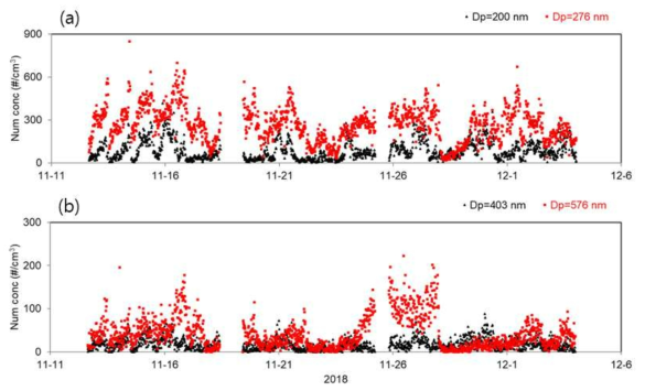 2018년 가을철 집중측정 기간 중 상대습도가 85%에서 건조입자의 직경이 (a) 200 nm와 (b) 400 nm인 입자의 수농도 시계열 분포. 그림에서 검은색과 붉은색은 각각 흡습특성이 없는 입자와 흡습특성이 큰 입자를 나타냄