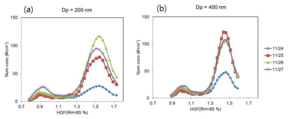 2018년 가을철 집중측정 기간 중 대전지역 고농도 기간인 11월 24일에서 27일까지 건조입자의 직경이 (a) 200 nm와 (b) 400 nm인 입자의 일평균 흡습성장 분포