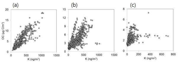 2018년 (a) 겨울철, (b) 봄철 그리고 (c) 여름철 집중측정 기간 동안 대전지역 대기 중 유기탄소(OC)와 K의 산포도 비교
