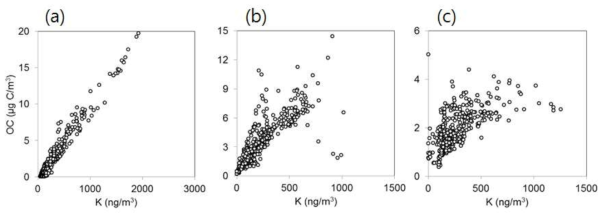 2018년 (a) 겨울철, (b) 봄철 그리고 (c) 여름철 집중측정기간 동안 백령도지역 대기 중 OC와 K의 산포도 비교