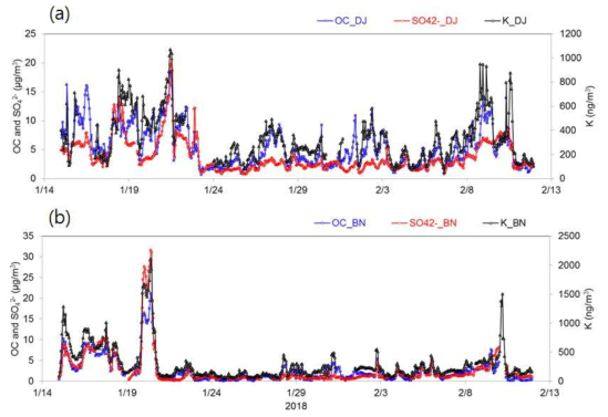 2018년 겨울철 집중측정기간 동안 (a) 백령도와 (b) 대전지역에서 측정된 OC, SO42-, K 농도의 시계열 변화