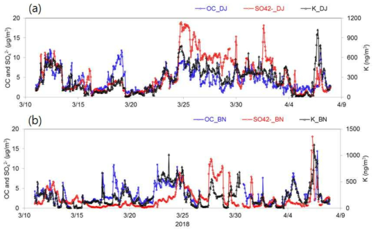 2018년 봄철 집중측정 기간 동안 (a) 백령도와 (b) 대전지역에서 측정된 OC, SO42-, K 농도의 시계열 변화