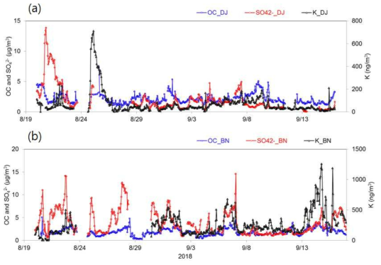 2018년 여름철 집중측정 기간 동안 (a) 백령도와 (b) 대전지역에서 측정된 OC, SO42-, K 농도의 시계열 변화