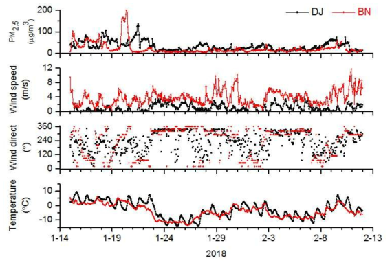 2018년 겨울철 집중측정 기간 중 백령도와 대전지역 PM2.5 농도와 기상요소의 시계열 분포