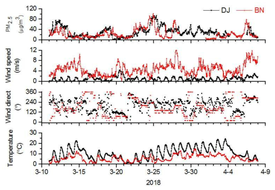 2018년 봄철 집중측정 기간 중 백령도와 대전지역 PM2.5 농도와 기상요소의 시계열 분포