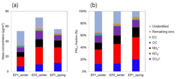 2018년 겨울철과 봄철 집중관측 기간 중 고농도 사례 시 (a) PM2.5 화학조성 농도 및 (b) 분율 비교