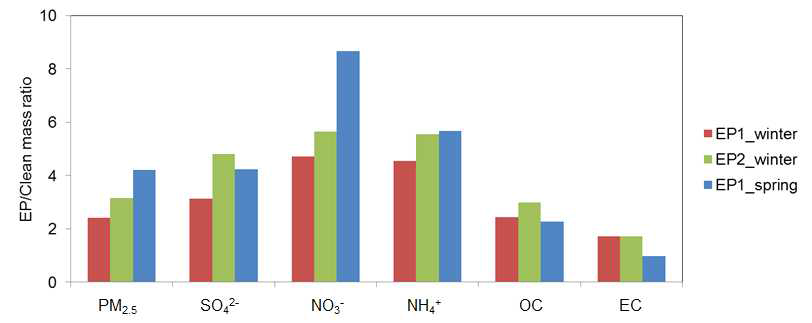 2018년 겨울철과 봄철 고농도 사례와 깨끗한 대기상태에서의 대전지역 PM2.5 주요 화학조성 질량비 비교